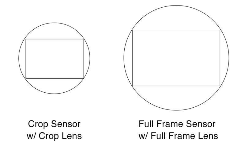 Crop Sensor with Crop Lens and Full Frame Sensor with Full Frame Lens