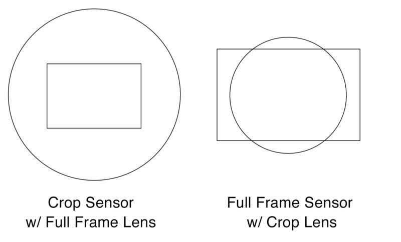 Crop Sensor with Full Frame Lens and Full Frame Sensor with Crop Lens